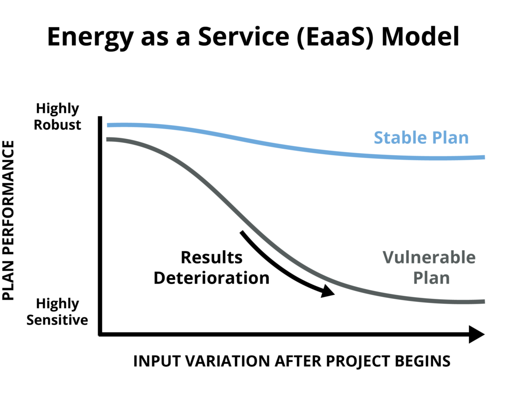 Energy as a Service Model