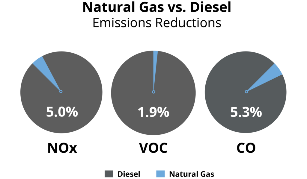 Natural Gas Versus Diesel Emissions Reductions