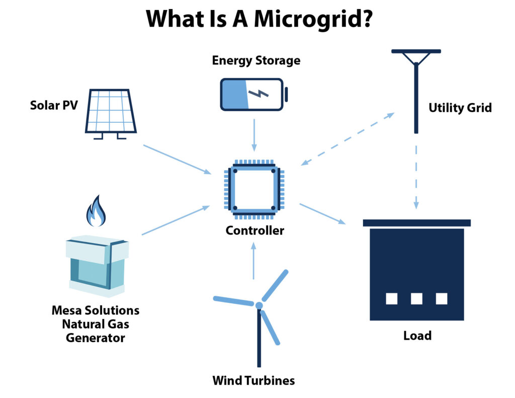 Microgrid for Hurricane Season