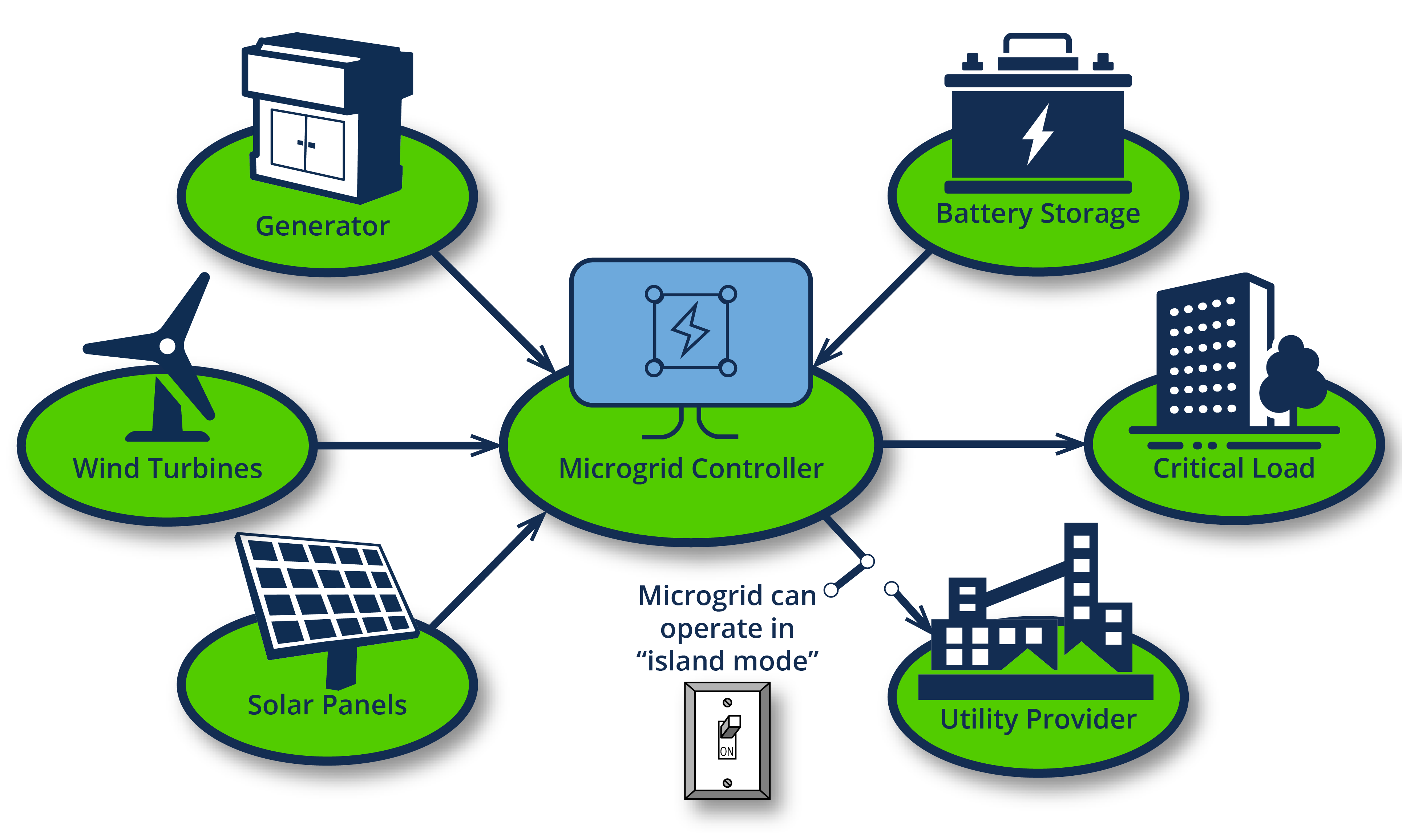 Graphic of a possible set up of a microgrid with a Microgrid Controller